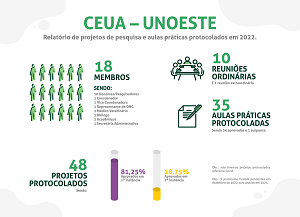 Infográfico: Projeto de pesquisa e aulas práticas protocolados em 2022