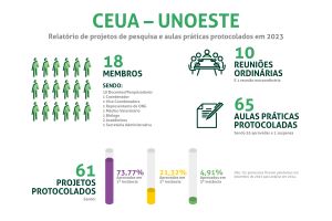 Infográfico: Projeto de pesquisa e aulas práticas protocolados em 2023