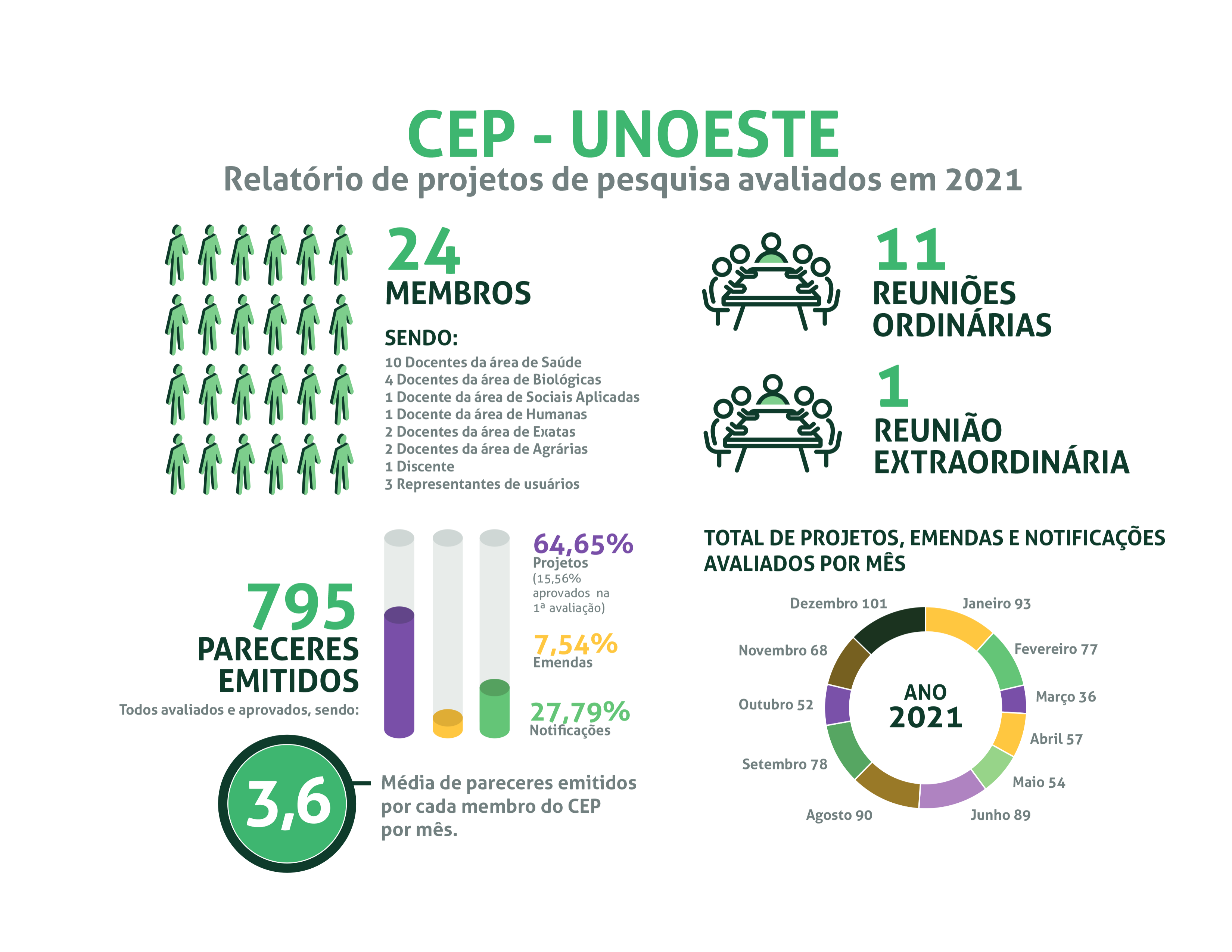 Relatório de projetos de pesquisa avaliados em 2021