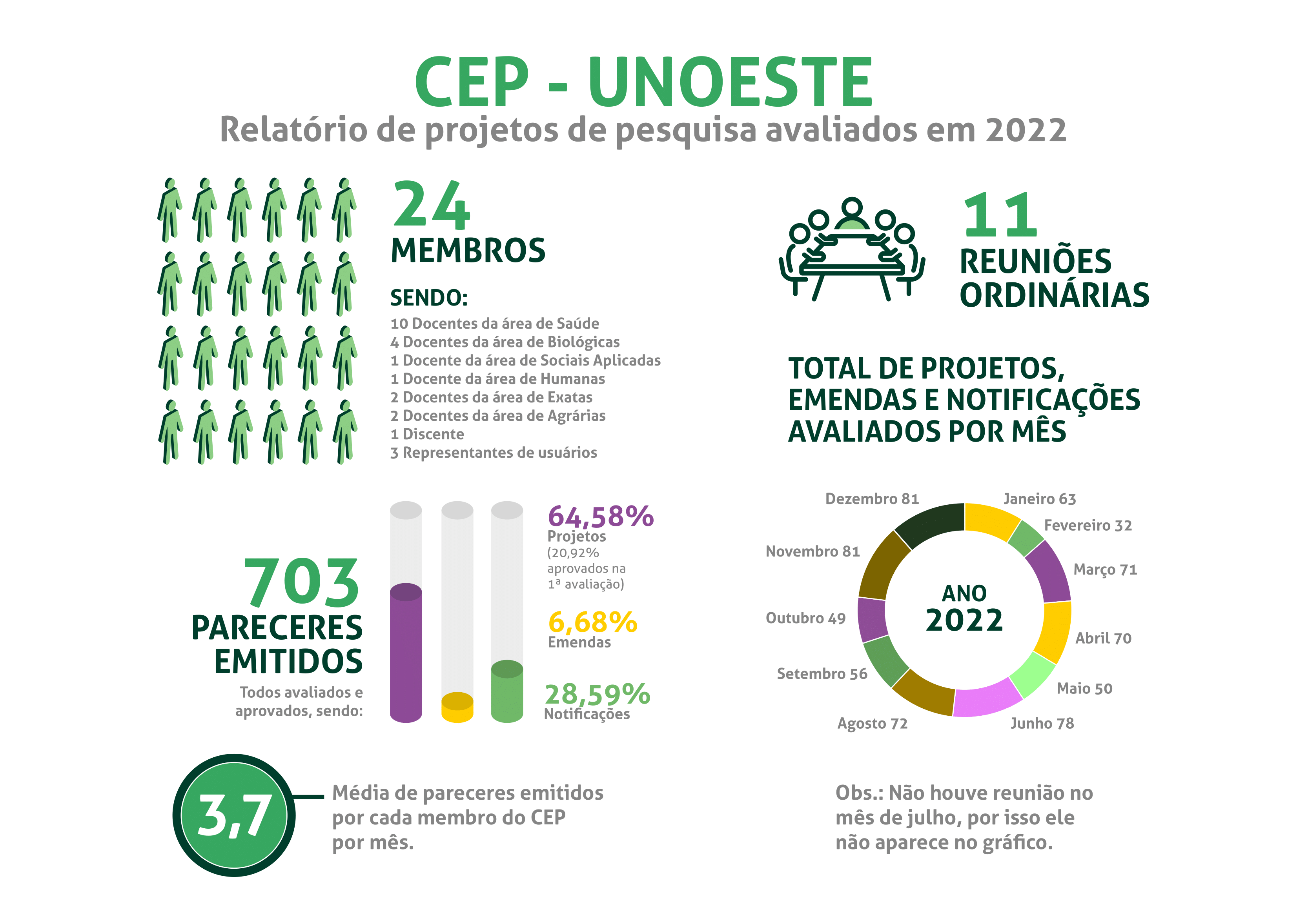 Relatório de projetos de pesquisa avaliados em 2022.