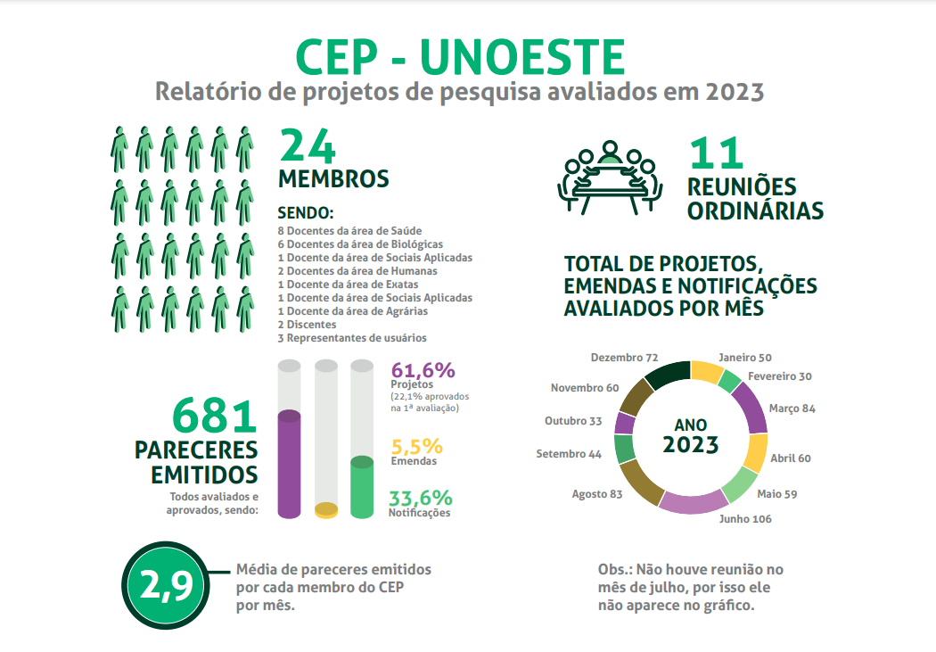 Relatório de projetos de pesquisa avaliados em 2023.