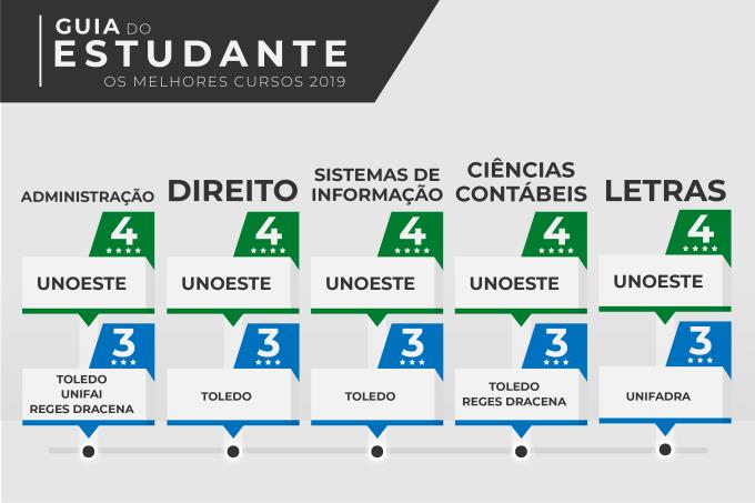 Cursos avaliados no oeste paulista