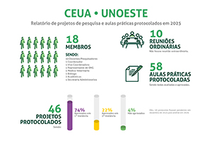 Infográfico:Relatório de projetos de pesquisa e aulas práticas protocolados em 2025