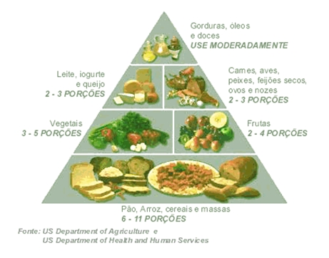 Pirâmide Alimentar
